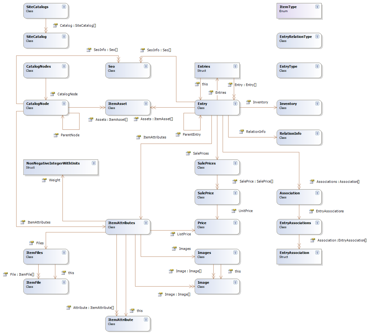 Catalog Object Model And Database Diagram  Commerce 9