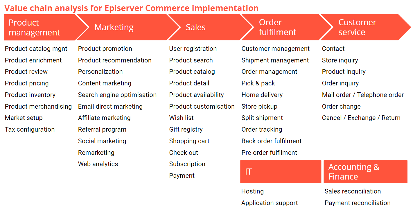 Image value-chain-analysis-episerver-commerce-implementation.png